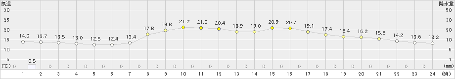 川内(>2019年06月01日)のアメダスグラフ