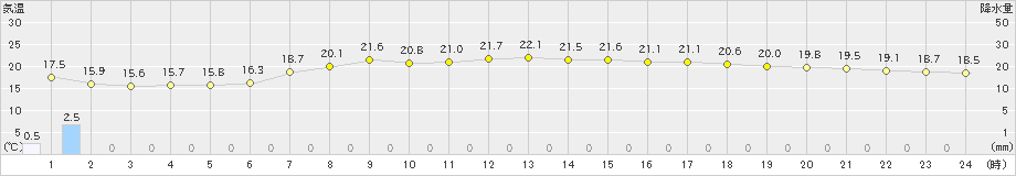 日立(>2019年06月01日)のアメダスグラフ