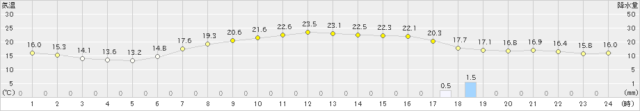 塩谷(>2019年06月01日)のアメダスグラフ