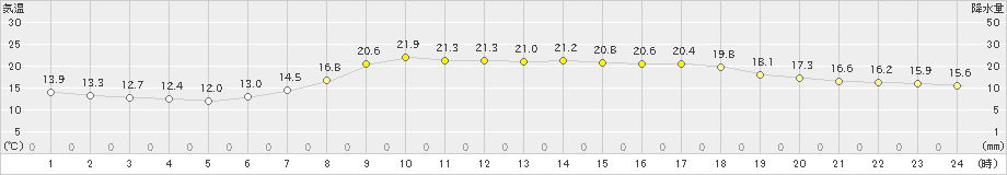 小河内(>2019年06月01日)のアメダスグラフ