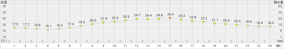 八王子(>2019年06月01日)のアメダスグラフ