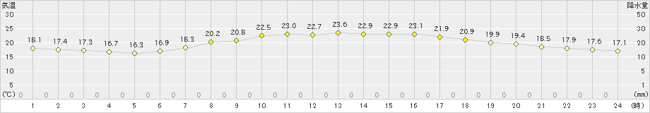 香取(>2019年06月01日)のアメダスグラフ