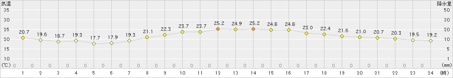 船橋(>2019年06月01日)のアメダスグラフ