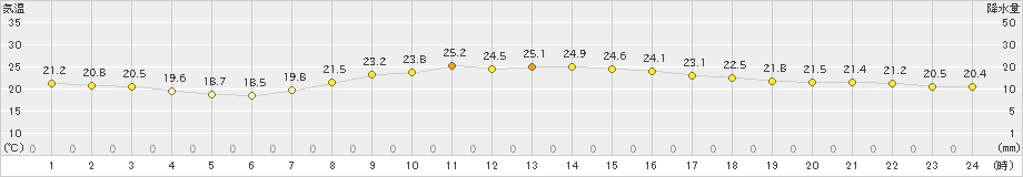 千葉(>2019年06月01日)のアメダスグラフ