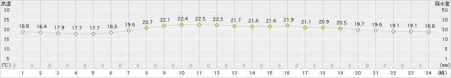 勝浦(>2019年06月01日)のアメダスグラフ