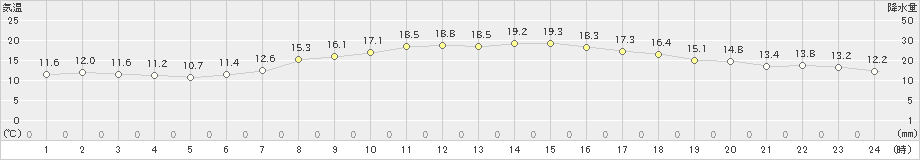 信濃町(>2019年06月01日)のアメダスグラフ