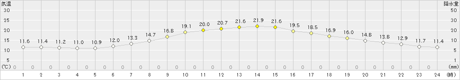 白馬(>2019年06月01日)のアメダスグラフ