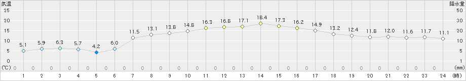 菅平(>2019年06月01日)のアメダスグラフ