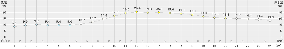 軽井沢(>2019年06月01日)のアメダスグラフ