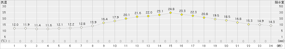 立科(>2019年06月01日)のアメダスグラフ