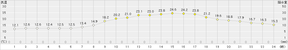 諏訪(>2019年06月01日)のアメダスグラフ