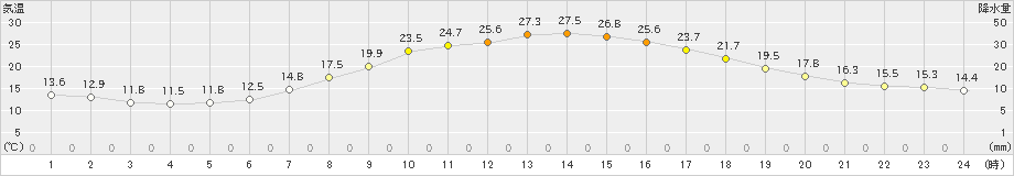 南信濃(>2019年06月01日)のアメダスグラフ