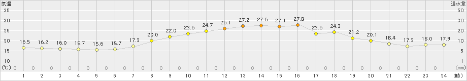 美濃(>2019年06月01日)のアメダスグラフ