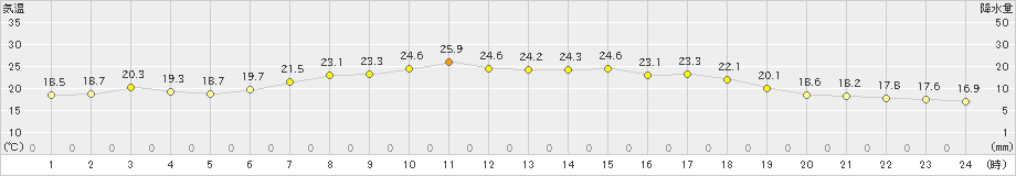 南伊勢(>2019年06月01日)のアメダスグラフ