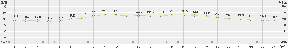 熊野新鹿(>2019年06月01日)のアメダスグラフ
