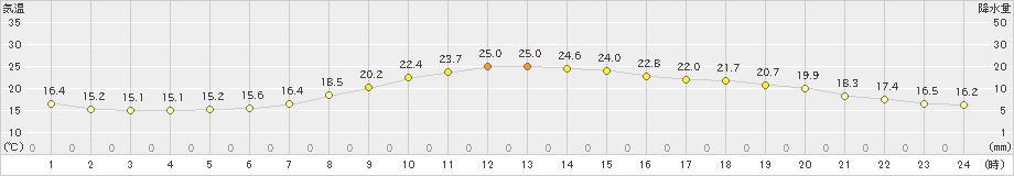 舞鶴(>2019年06月01日)のアメダスグラフ