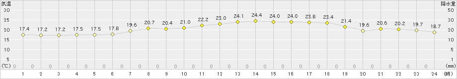 熊取(>2019年06月01日)のアメダスグラフ