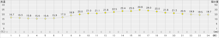 三木(>2019年06月01日)のアメダスグラフ