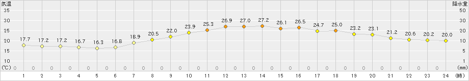 太宰府(>2019年06月01日)のアメダスグラフ