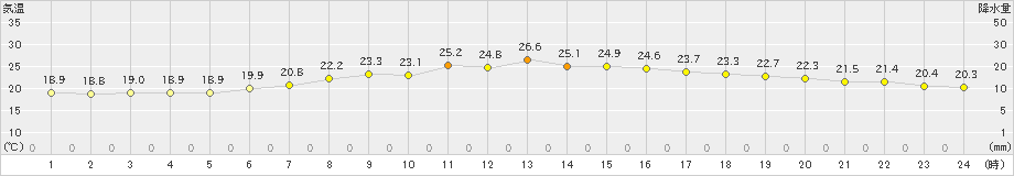 口之津(>2019年06月01日)のアメダスグラフ