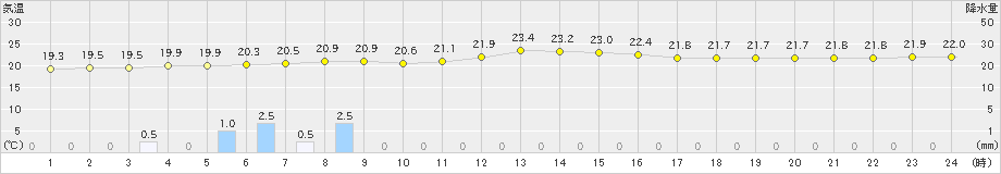 種子島(>2019年06月01日)のアメダスグラフ