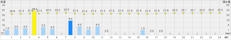 中之島(>2019年06月01日)のアメダスグラフ