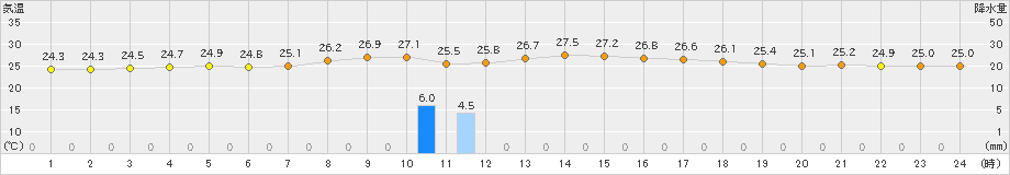 伊是名(>2019年06月01日)のアメダスグラフ