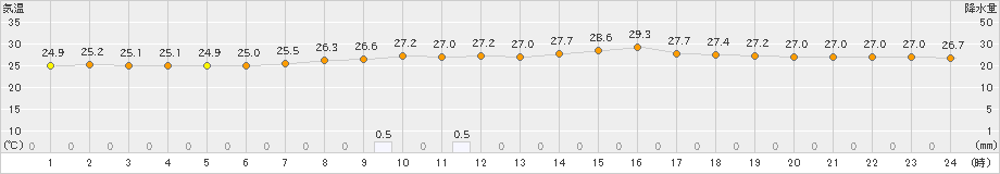 下地島(>2019年06月01日)のアメダスグラフ