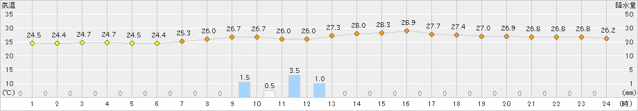 鏡原(>2019年06月01日)のアメダスグラフ