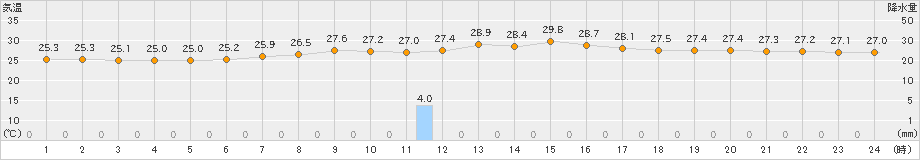 仲筋(>2019年06月01日)のアメダスグラフ