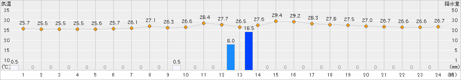 所野(>2019年06月01日)のアメダスグラフ