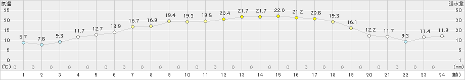 西興部(>2019年06月02日)のアメダスグラフ
