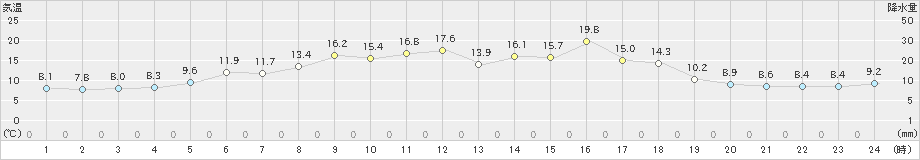 納沙布(>2019年06月02日)のアメダスグラフ