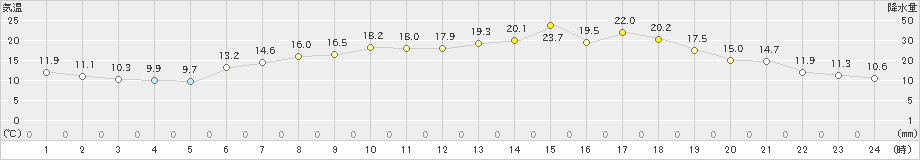 木古内(>2019年06月02日)のアメダスグラフ