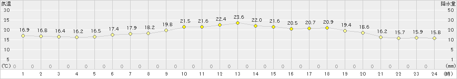 能代(>2019年06月02日)のアメダスグラフ