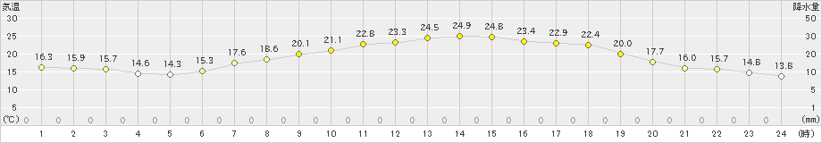 鷹巣(>2019年06月02日)のアメダスグラフ