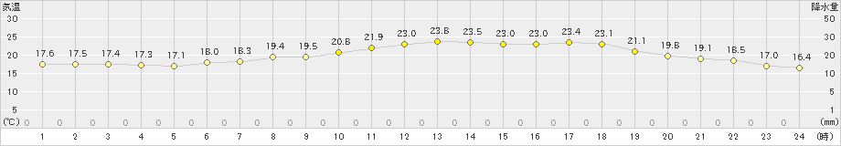 秋田(>2019年06月02日)のアメダスグラフ