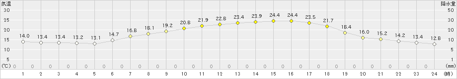 岩見三内(>2019年06月02日)のアメダスグラフ