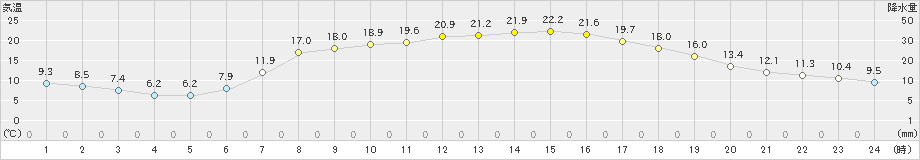 葛巻(>2019年06月02日)のアメダスグラフ