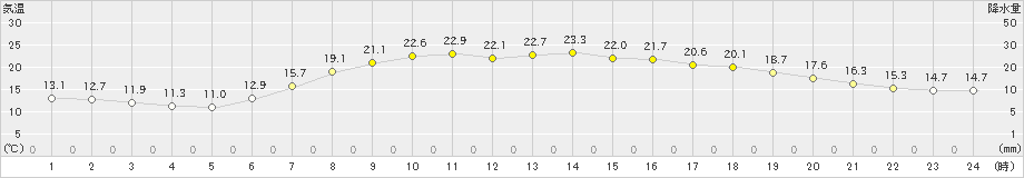 川内(>2019年06月02日)のアメダスグラフ