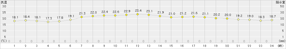 日立(>2019年06月02日)のアメダスグラフ