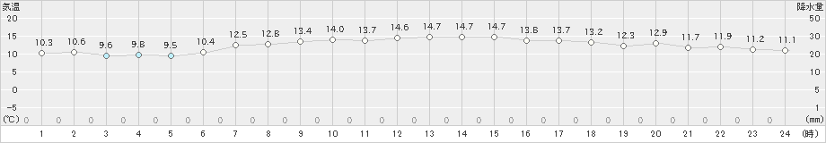 奥日光(>2019年06月02日)のアメダスグラフ