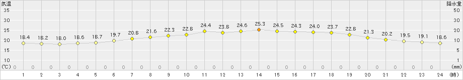 鳩山(>2019年06月02日)のアメダスグラフ