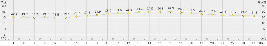 さいたま(>2019年06月02日)のアメダスグラフ