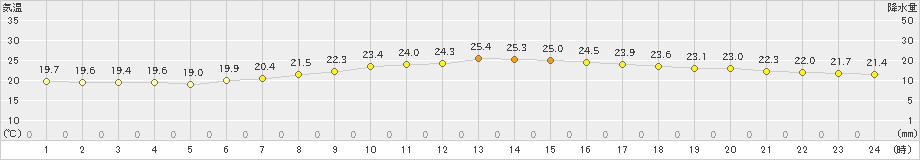 越谷(>2019年06月02日)のアメダスグラフ