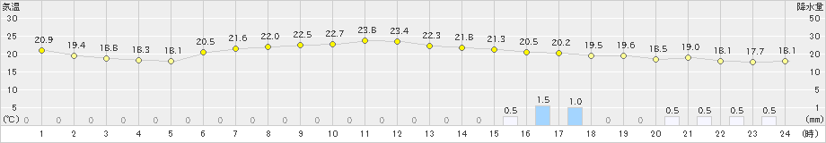 大島(>2019年06月02日)のアメダスグラフ