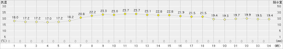 鴨川(>2019年06月02日)のアメダスグラフ