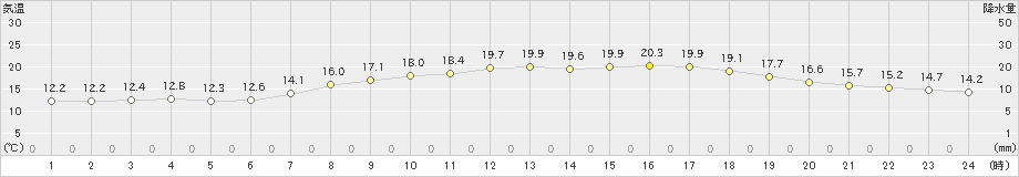 大町(>2019年06月02日)のアメダスグラフ