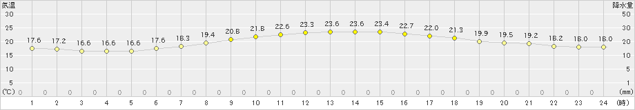 勝沼(>2019年06月02日)のアメダスグラフ