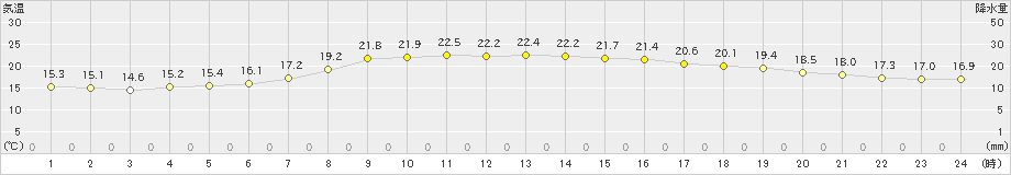 大月(>2019年06月02日)のアメダスグラフ